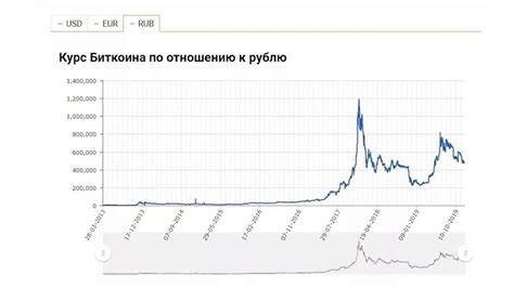 Биткоин в рублях на сегодня онлайн курс график