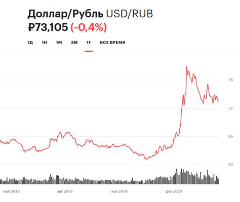 Курс доллара на московской бирже на сегодня в реальном времени онлайн