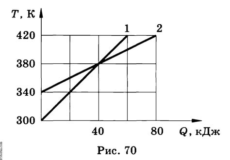 На рисунке 19 приведены графики зависимости температуры от времени двух тел одинаковой массы у кого