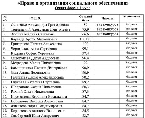 Рейтинговые списки петровский колледж