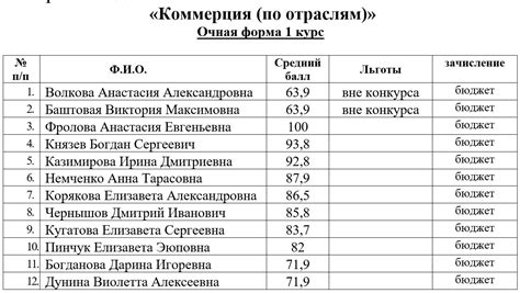 Рейтинговые списки петровский колледж