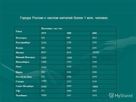Сколько городов в россии с населением более 1 млн человек