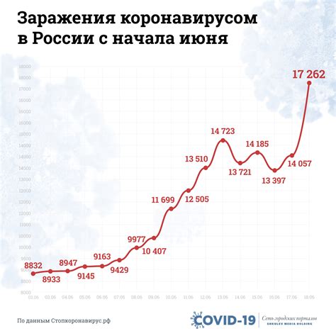 Сколько заболевших коронавирусом за последние сутки в россии