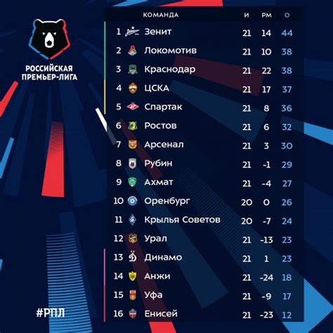 Таблица чемпионата россии по футболу 2021 2022 премьер лига