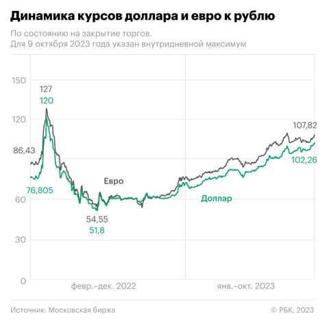 Курс росс рубля к доллару