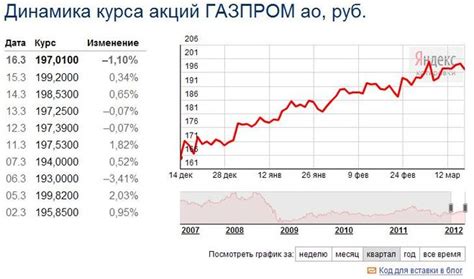 Стоимость акций газпрома на мосбирже