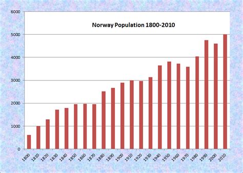 Численность населения норвегии