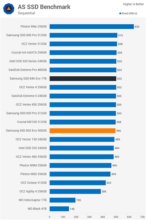 As ssd benchmark