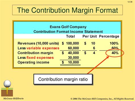 Contribution margin